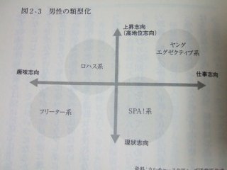 図2-3 男性の類型化 (p.81)