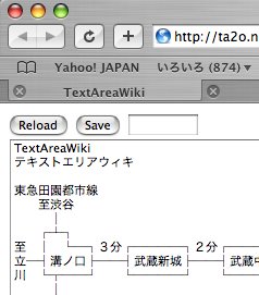 textareawiki 2.0